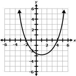 Which graph below BEST represents a quadratic equation whose solutions are x = –4 and x = 2?

ABCD