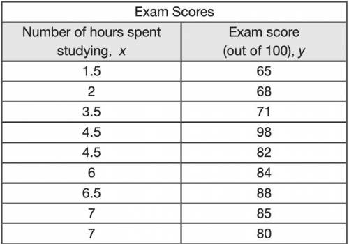This is worth 30 points and i will mark brainlliest The table shows the number of hours spent study
