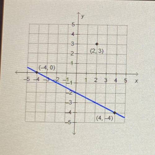 what is the equation of the line that is parallel to the given line and passes through the point (2