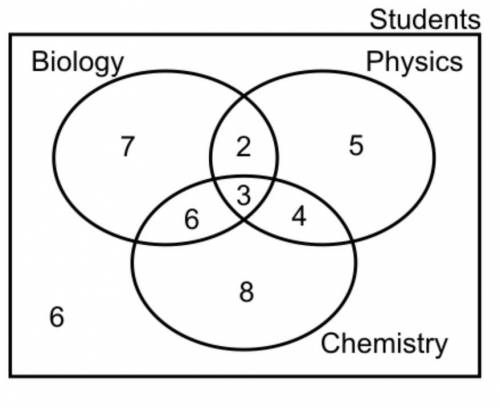 What is the probability that a student, chose at random, does not study chemistry?