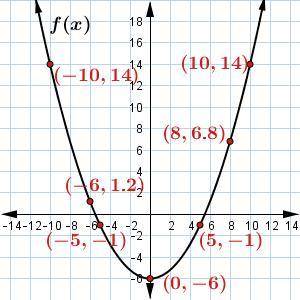 Use the graph of f(x) to answer the question. What is the output of f when x=−6? Enter your answer