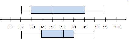 The box plots show Devonte’s scores in Spanish and in French. Devonte inferred that his French scor
