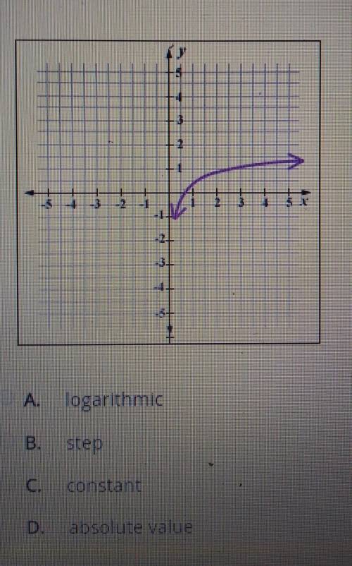 What type of function is represented by the graph below

A. logarithmicB. stepc. constant d. absol