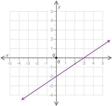 please help me Based on the graph, what is the initial value of the linear relationship? A) −2 B)0