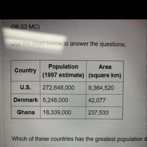 Which of these countries has the greatest population density? Which has the least? Provide an expla