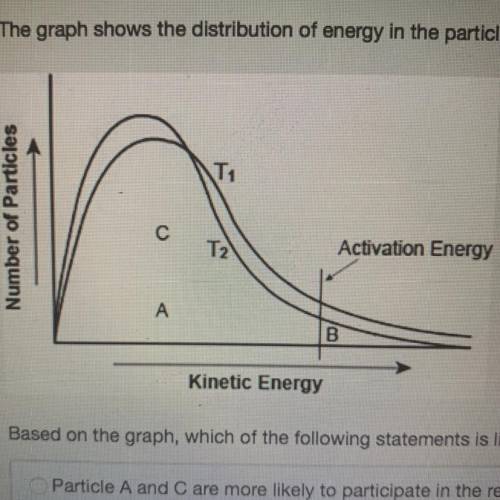 The graph shows the distribution of energy in the particles of two gas samples at different tempera