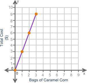 ICE CREAM popcorn idk The graph shows the amount of money paid when purchasing bags of caramel corn