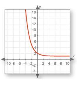 Categorize the graph as linear increasing, linear decreasing, exponential growth, or negative expon