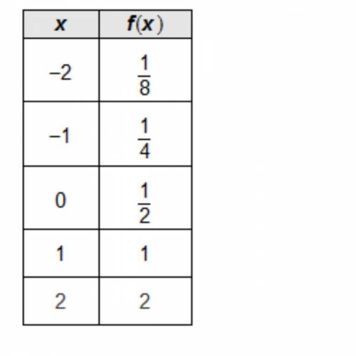 What is the initial value of the exponential function represented by the table?

1/8
1/4
1/2
1
