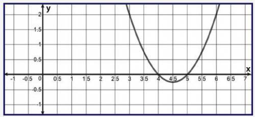What are the x-intercepts of the parabola?

graph of parabola falling from the left, passing throu