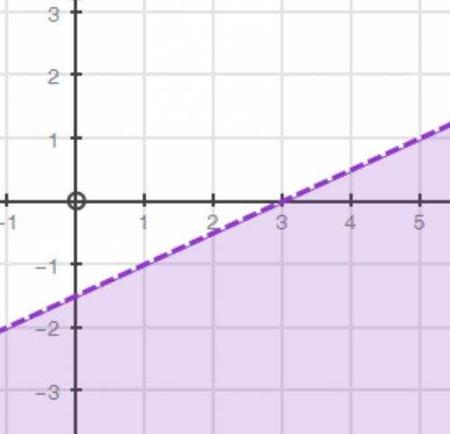 Which of the following inequalities is best represented by this graph?

x − 2y > 3x − 2y < 3