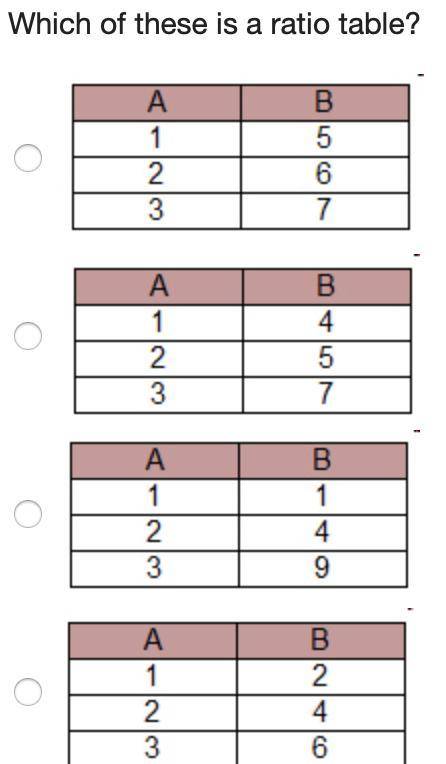 PLEASE HELP 20 points!!! Which of these is a ratio table? A 2-column table has 3 rows. Column 1 is