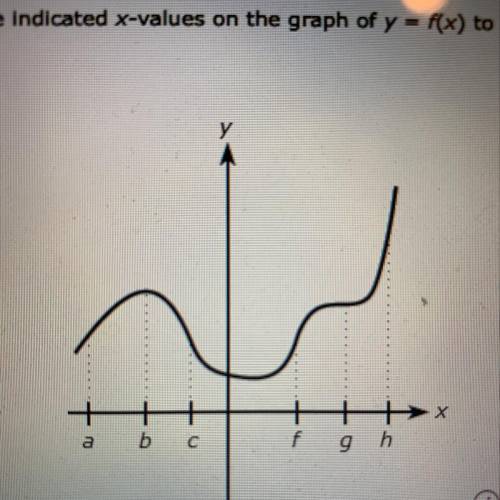 Use the indicated x-values on the graph of y = f(x) to find the following.

Find intervals over wh