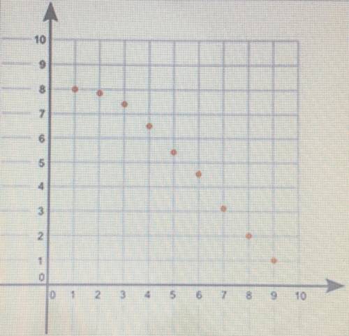 A scatter plot is shown in the attached file: What type of association does the graph show between