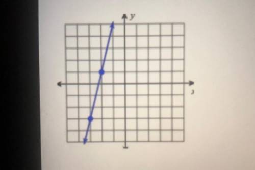 Find the slope of the line. m =