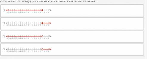 (07.06) Which of the following graphs shows all the possible values for a number that is less than