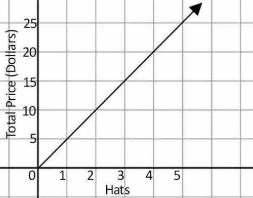 Which point on the graph tells you the amount one hat costs? A- (0,0) B-(1,5) C-(5,1) D-(2,10)