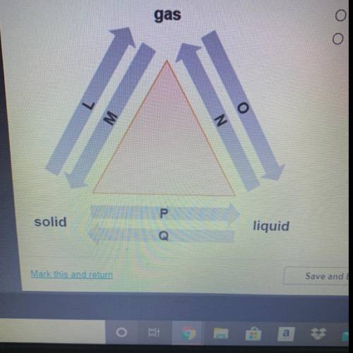 The diagram shows changes of state between solid,

liquid, and gas. The atoms of a substance lose