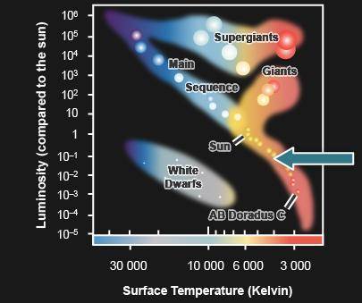 Examine the image of the Hertzsprung-Russell diagram. Which characteristic describes the stars indi
