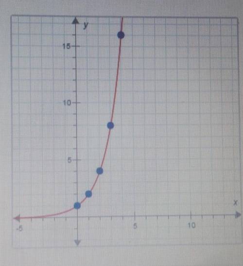 What is the average rate of change for this exponential function for the

interval from x=2 to x=