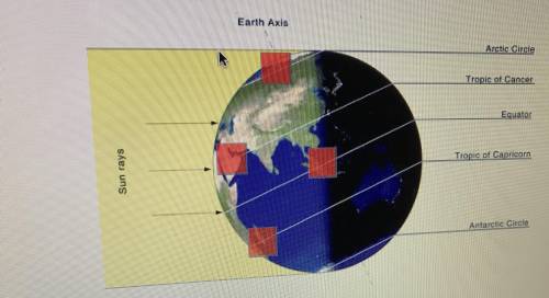 The diagram shows the position of earth during solstice. select the area that would be getting arou