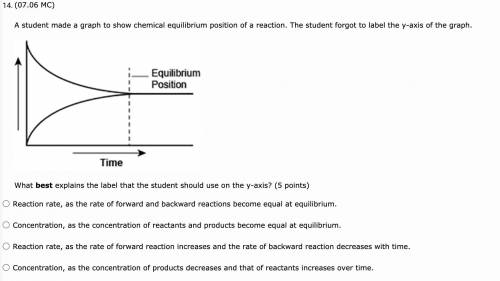 A student made a graph to show chemical equilibrium position of a reaction. The student forgot to l