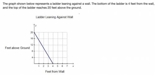 The graph shown below represents a ladder leaning against a wall. The bottom of the ladder is 4 fee