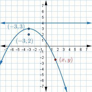 Any point on the parabola can be labeled (x,y), as shown. What are the distances from the point (x,