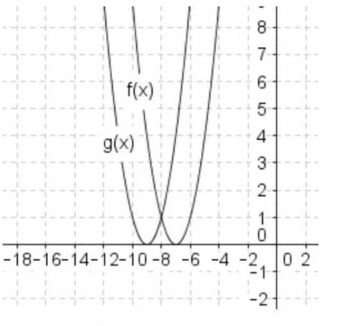 9. (09.01 LC) The graphs of f(x) and g(x) are shown below: If f(x) = (x + 7)^2, which of the follow