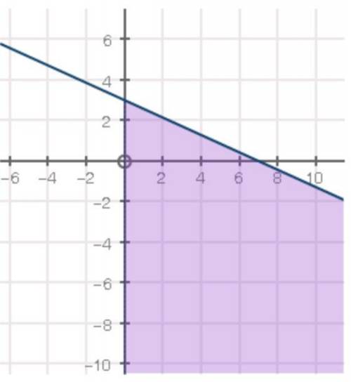 The graph below shows the solution to a system of inequalities: Which of the following inequalities