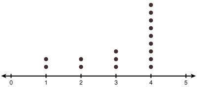 Help. ;( Use the following dot plot to answer the questions. What is the mean of the set? If an add