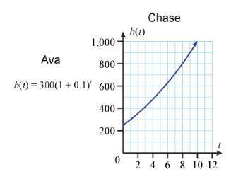 Ava's bacteria population is modeled by an equation. Chase models his bacteria population with a gr
