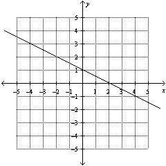 Which of the following is not the equation of the graphed line?
