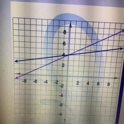 Find the solution of the system of equations
shown on the graph,
Enter the correct answer