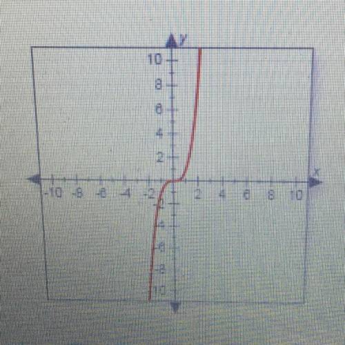 Identify the range of the function shown in the graph.

A. y is all real numbers.
B. {-2,2}
C. -2
