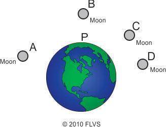 The diagram below shows four positions of the moon during its movement around Earth. At which posit