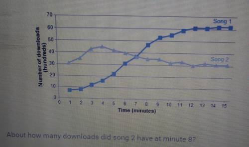 The line graph below shows the number of downloads of two songs after

they are released. The down