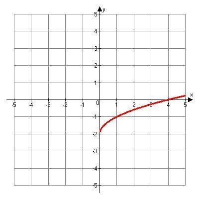 The following is the graph of the parent function y = √x ? TRUE OR FALSE?