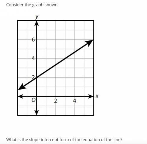 Consider the graph shown.What is the slope-intercept form of the equation of the line?