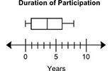 PLEASE ANSWER ASAP The following box plot shows the number of years during which 40 schools have pa