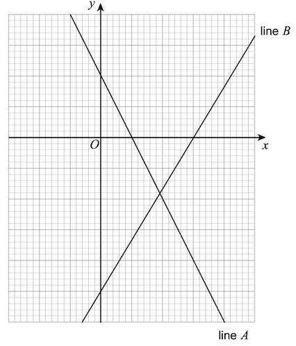 The graph shows two straight lines. The equation of line A is y = 2 - x Work out the equation of li