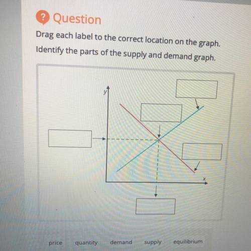Drag each label to the correct location on the graph.

Identify the parts of the supply and demand