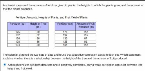A scientist measured the amounts of fertilizer given to plants, the heights to which the plants gre