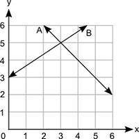 PLEASE HELP I'M STUCK The graph shows two lines, A and B. A graph is shown with x- and y-axes l