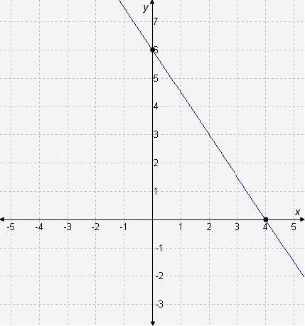 Select the correct answer from the drop-down menu. The graphed linear equation is . (a) 3x-2y=-12 (