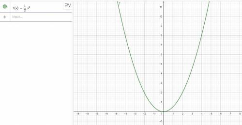A parabola can be represented by the equation x2 = 2y.