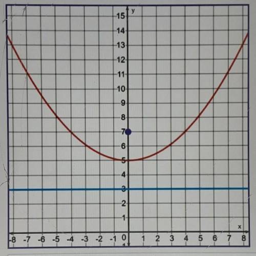 What is the equation of the parabola?

A. y=-1/8x^2+5B. y=1/8x^2+5C. y=1/8x^2-5D. y=-1/8x^2-5