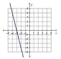 The graphed line shown below is y= -4x - 12. Which equation, when graphed with the given equation,
