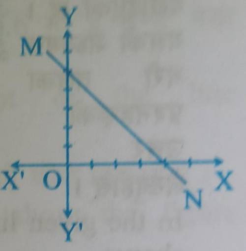 Find the X - intercept of the line MN in the adjoining figure .
