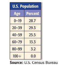 Use the data that shows the ages of the U.S. population to create a histogram. Tell whether the dat